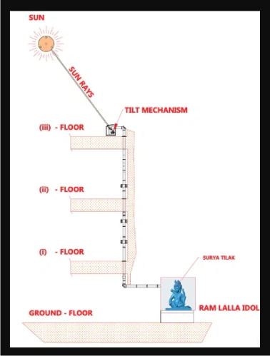 Surya tilak Tilt mechanism chart